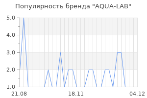 Популярность бренда AQUA-LAB