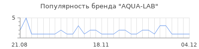 Популярность AQUA-LAB