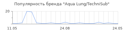 Популярность Aqua Lung/TechniSub