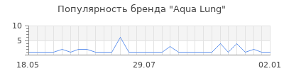 Популярность aqua lung