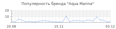 Популярность aqua marina