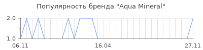 Популярность aqua mineral