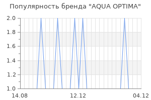 Популярность бренда AQUA OPTIMA