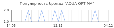 Популярность AQUA OPTIMA