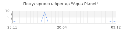 Популярность aqua planet