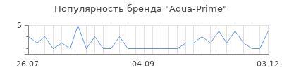 Популярность aqua prime