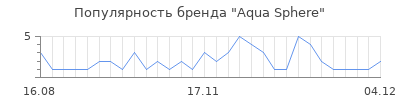 Популярность aqua sphere
