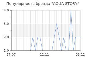 Популярность бренда AQUA STORY