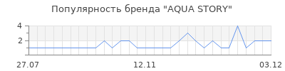 Популярность AQUA STORY