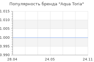 Популярность бренда Aqua Toria