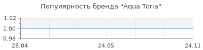 Популярность Aqua Toria