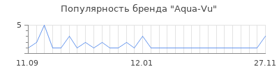 Популярность aqua vu