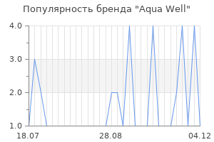 Популярность бренда aqua well