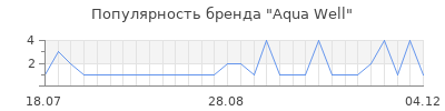Популярность aqua well