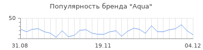 Популярность aqua