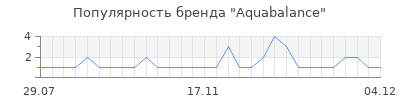 Популярность aquabalance