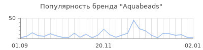 Популярность aquabeads
