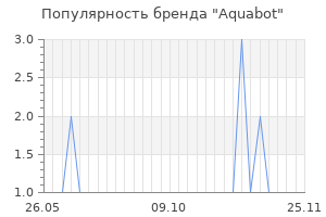 Популярность бренда aquabot