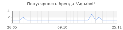 Популярность aquabot