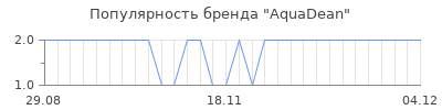 Популярность aquadean