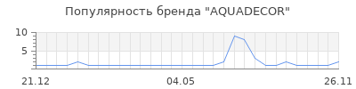Популярность AQUADECOR