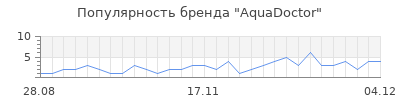 Популярность aquadoctor