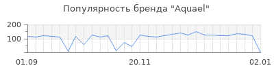 Популярность aquael