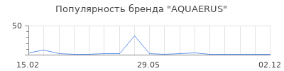 Популярность AQUAERUS