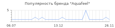 Популярность Aquafeel