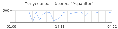 Популярность aquafilter