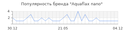 Популярность Aquaflax nano