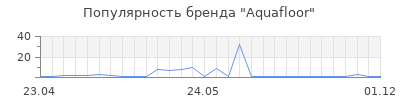 Популярность aquafloor