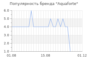Популярность бренда aquaforte