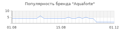 Популярность aquaforte