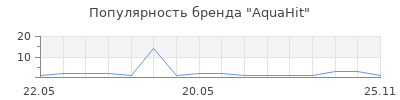 Популярность AquaHit