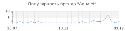 Популярность aquajet