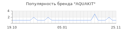 Популярность aquakit