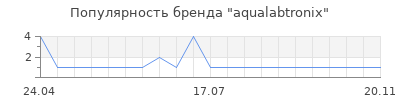 Популярность aqualabtronix
