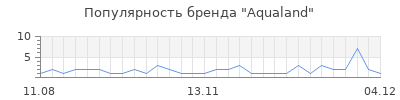 Популярность Aqualand
