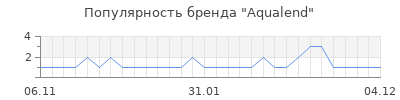 Популярность Aqualend