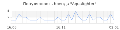 Популярность aqualighter