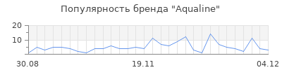 Популярность aqualine