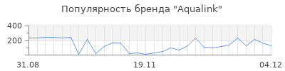 Популярность aqualink