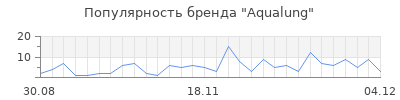 Популярность aqualung
