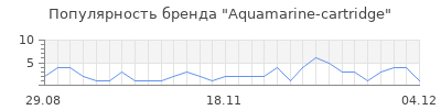 Популярность Aquamarine-cartridge