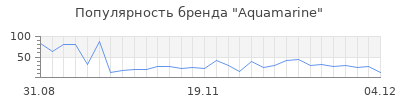 Популярность aquamarine