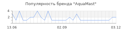 Популярность aquamast