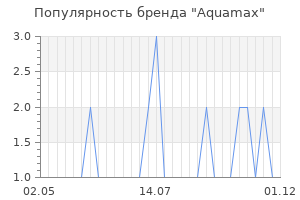 Популярность бренда aquamax