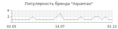 Популярность aquamax