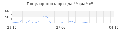 Популярность AquaMe